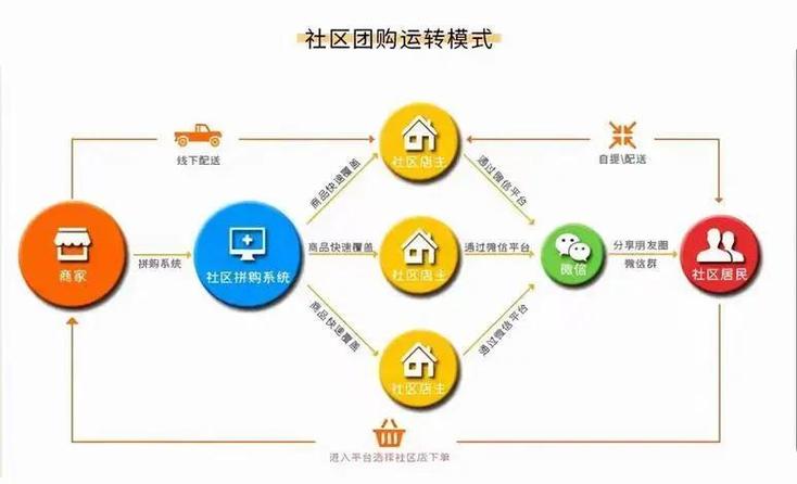 020社区平台运营模式