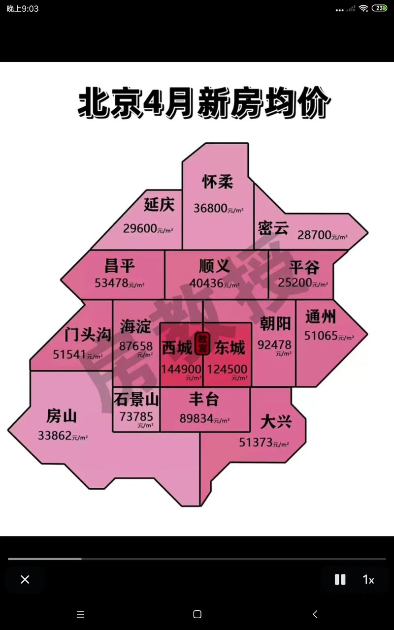 北京二手房价格走势富力城b区