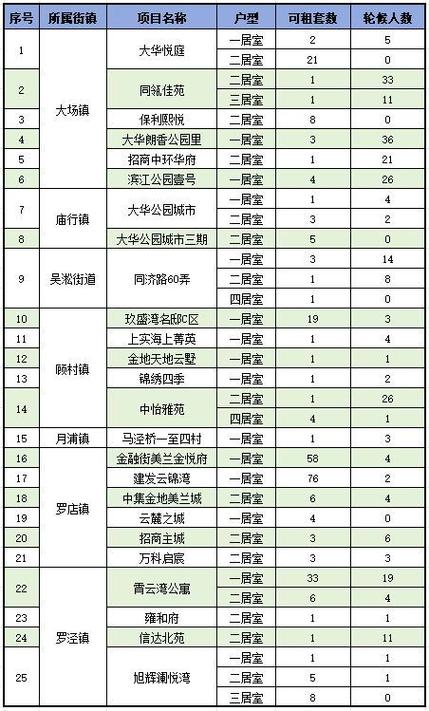 宝山区租房短期租房信息