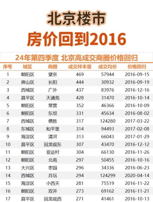 北京房山区的二手房价格