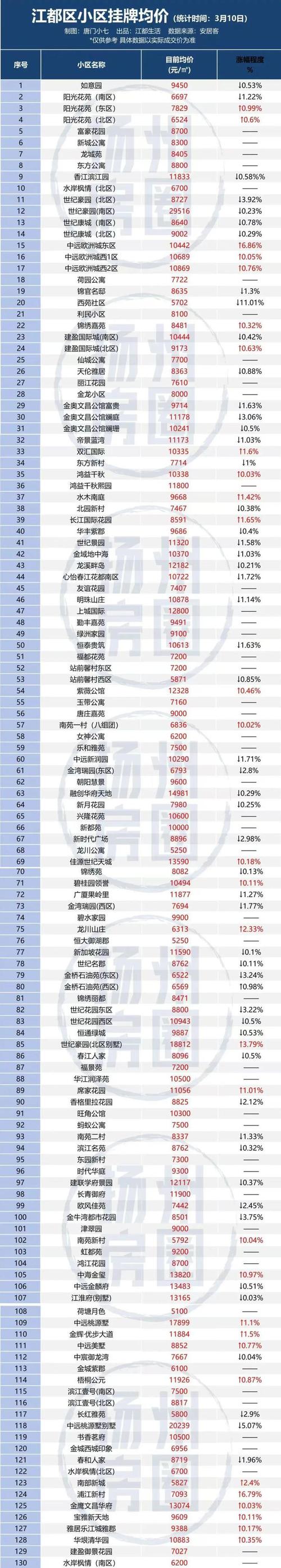 都江堰市二手房价格多少