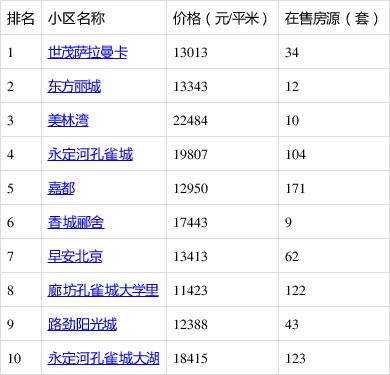 廊坊市主城区二手房价格