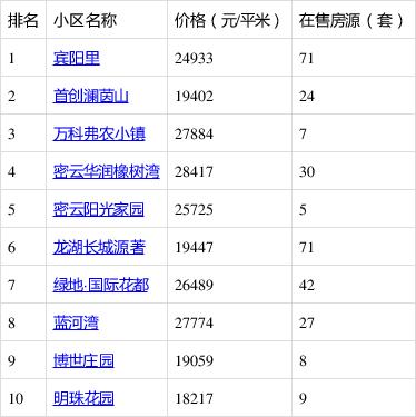 北京市宻云区二手房价格