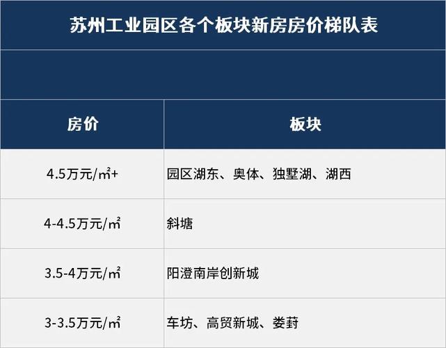苏洲工业园区二手房价格