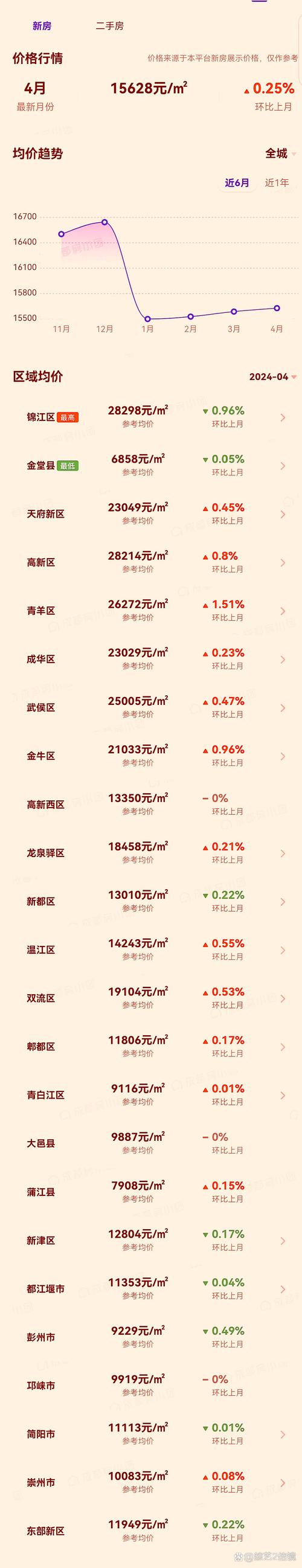 成都金沙城二手房价格表