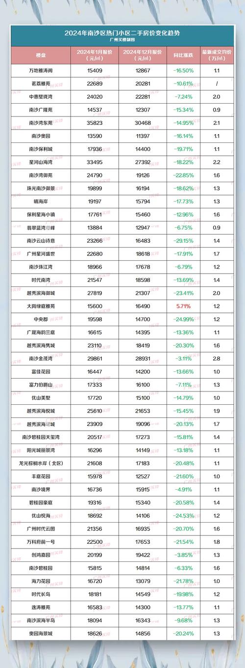 广州市南沙区二手房价格