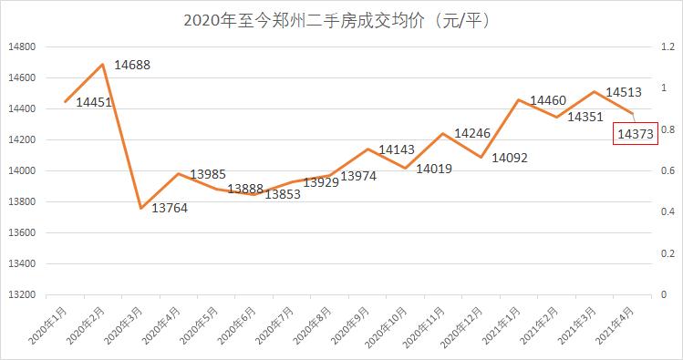 郑州州市二手房价格行情
