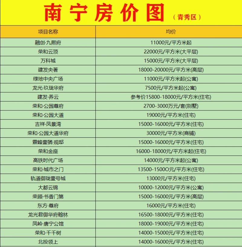 南宁市各小区二手房价格