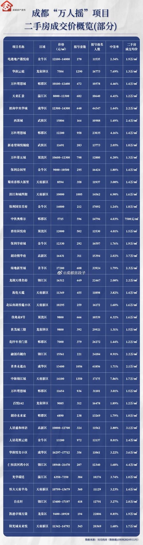 新都区上南街二手房价格