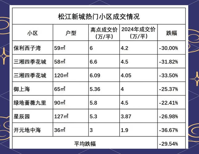 西青区松江城二手房价格