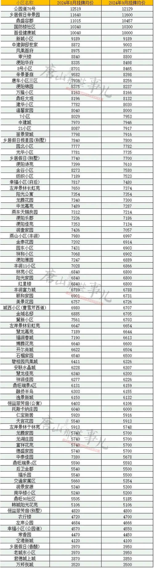 唐山10月份二手房价格