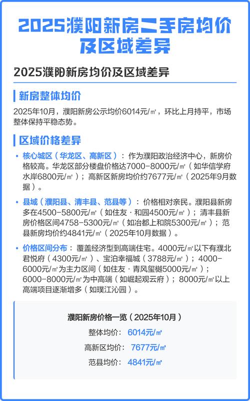 9月份濮阳 二手房价格
