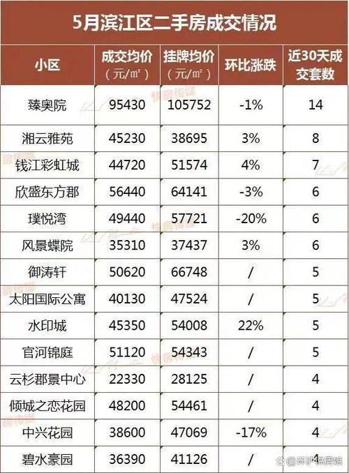 杭州滨江一品二手房价格