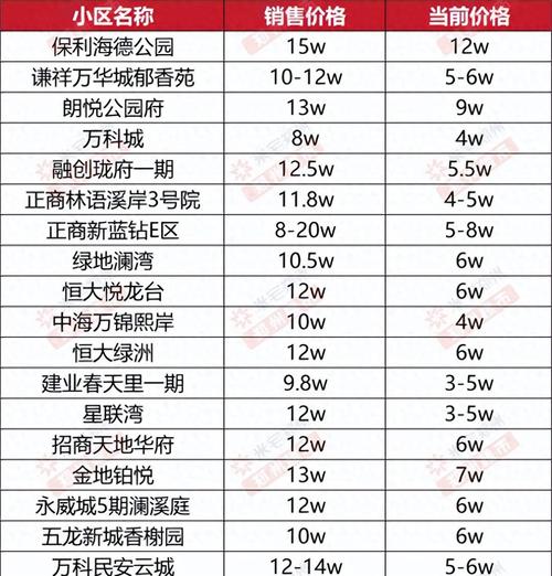 南京华润国际社区地价