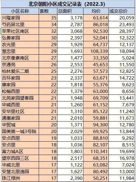 北京朝阳区的二手房价格