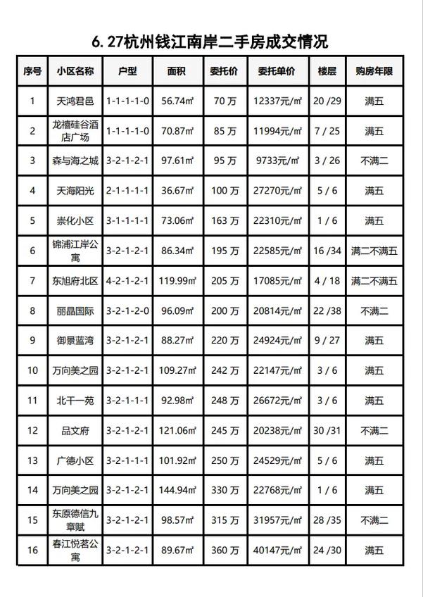 最新杭州市区二手房价格