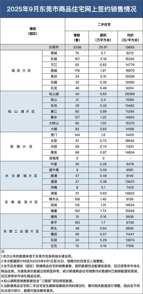 东莞市附近的二手房价格
