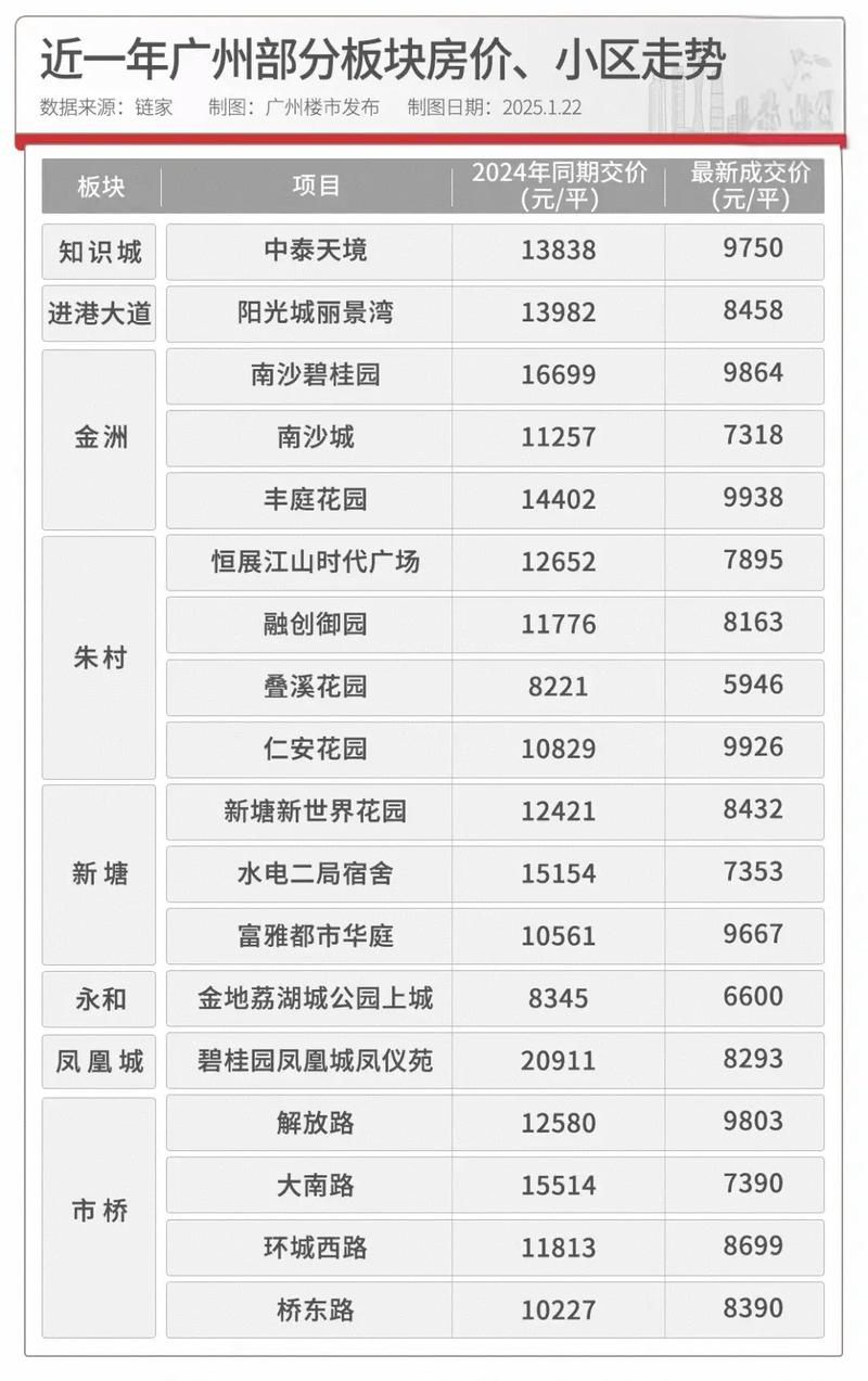 广州中山大学二手房价格