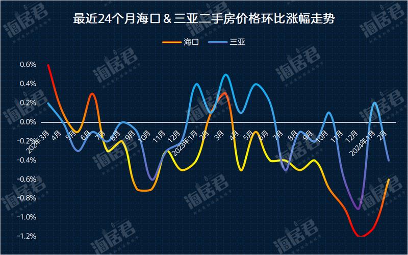 最新三亚二手房价格走势
