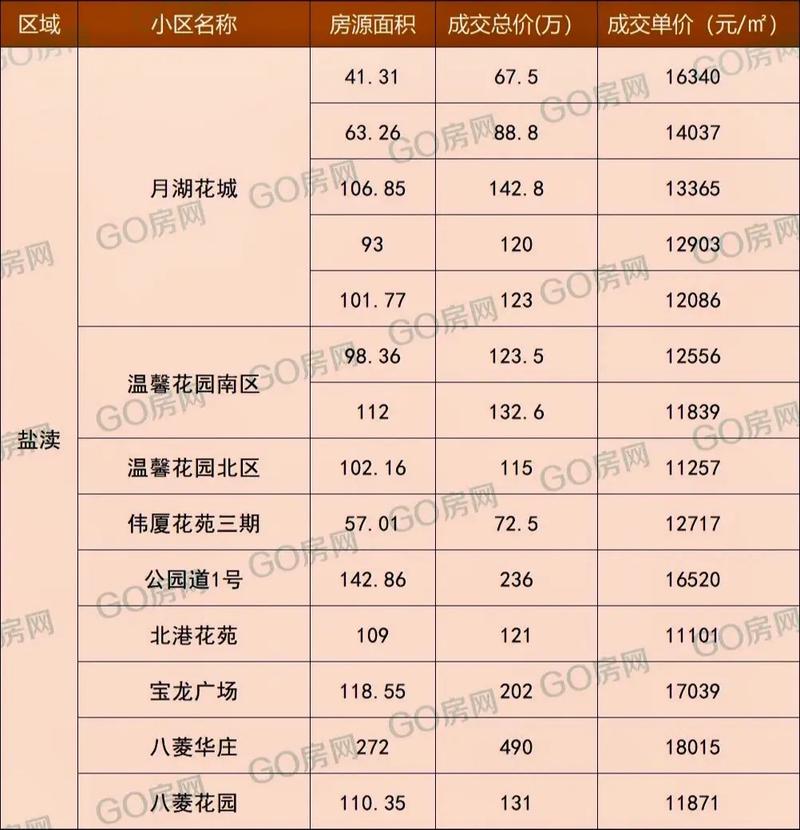 最新盐城康欣社区房价