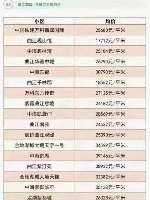 曲江一期二手房价格走势