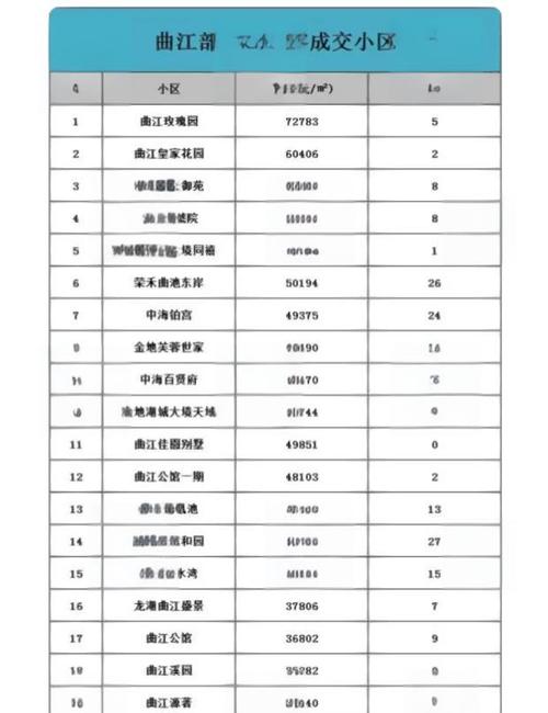 曲江一期二手房价格走势