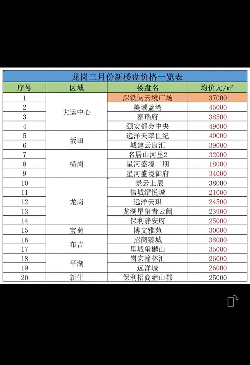 最新龙岗二手房价格便宜