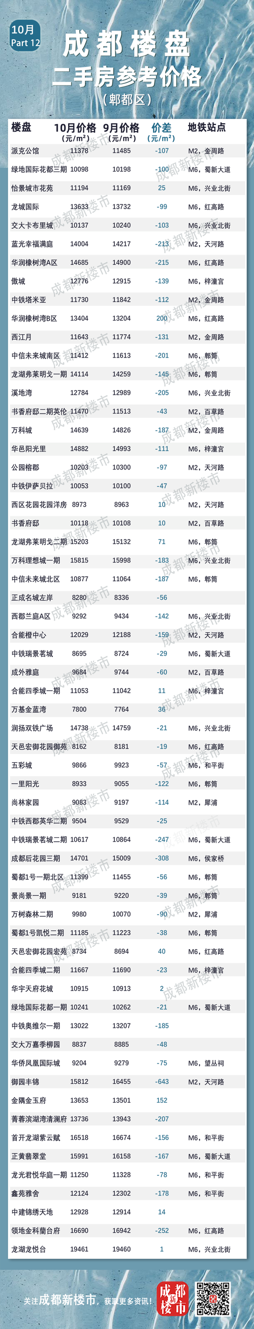 成都两江国际二手房价格