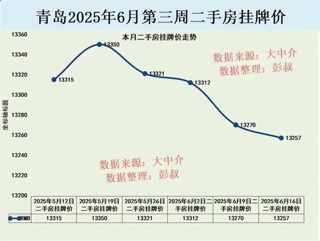 青岛六月二手房价格走势