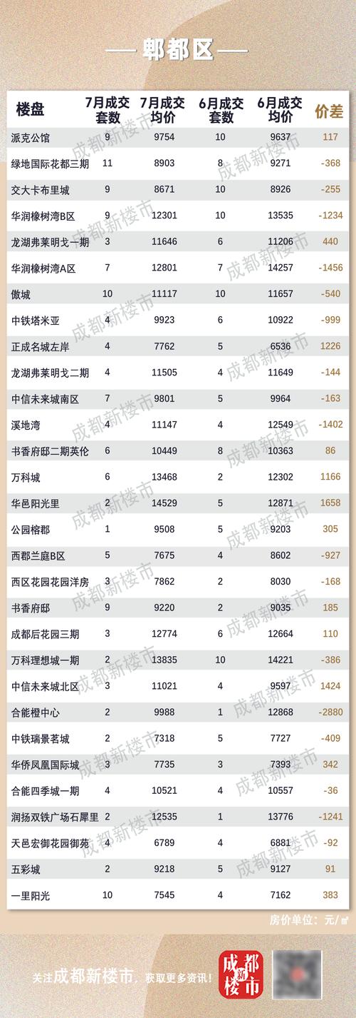 成都市区二手房价格多少