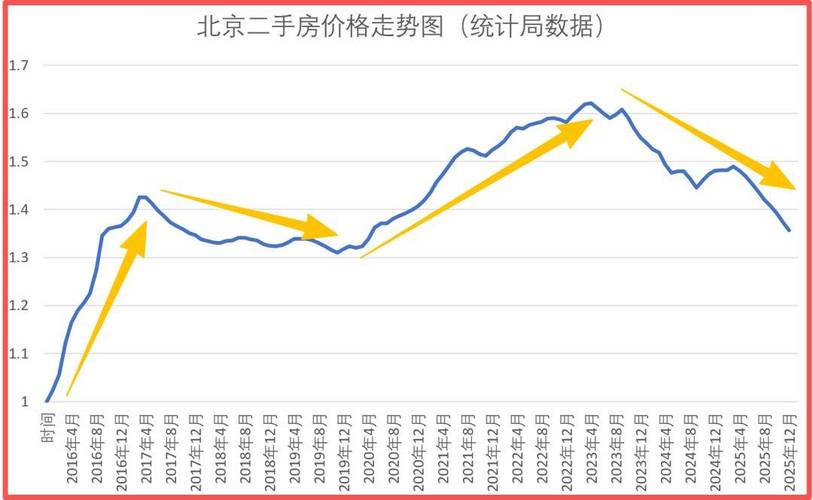 阿尔法社区二手房走势