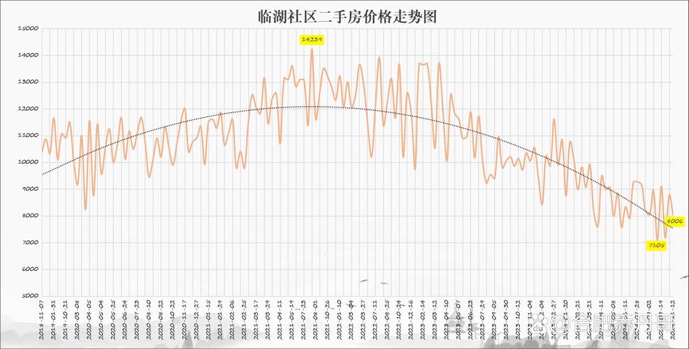 阿尔法社区二手房走势