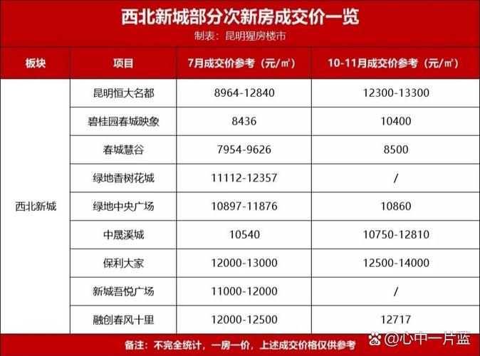 呈贡10月二手房价格表