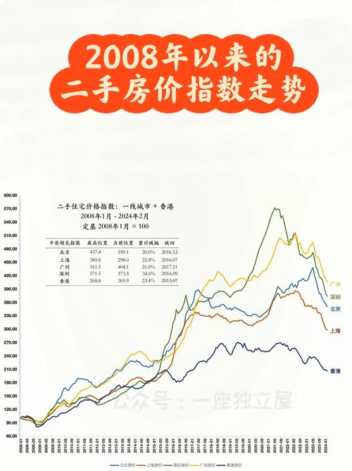 全国各地二手房价格行情