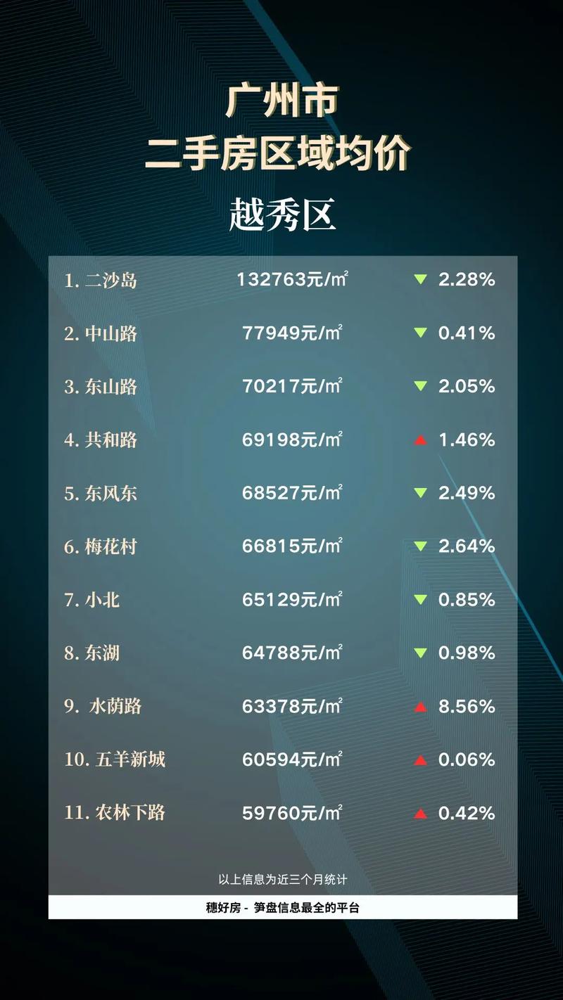 全国各地二手房价格行情