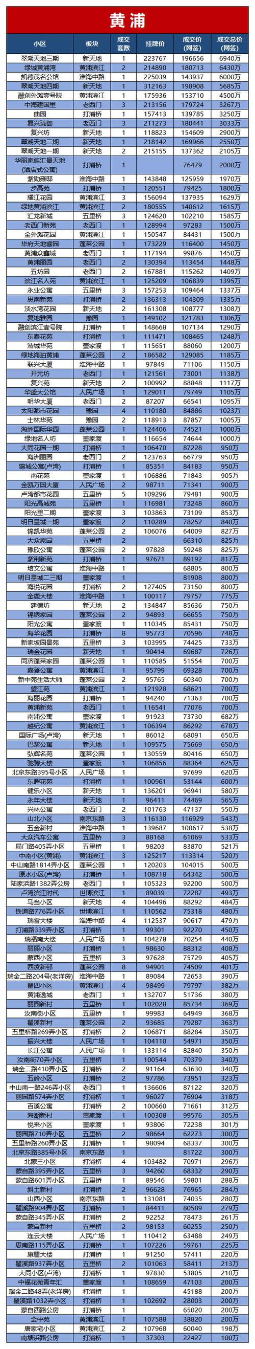 上海龙柏七村二手房价格