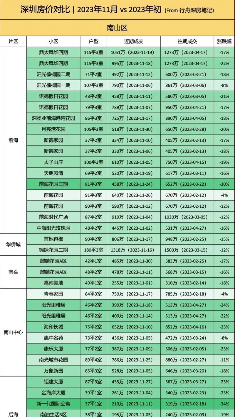 深圳市坪山区二手房价格