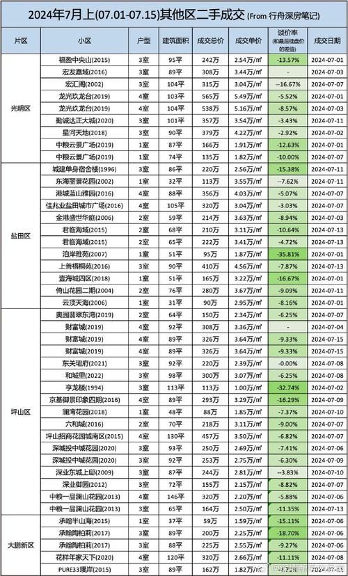 深圳市坪山区二手房价格