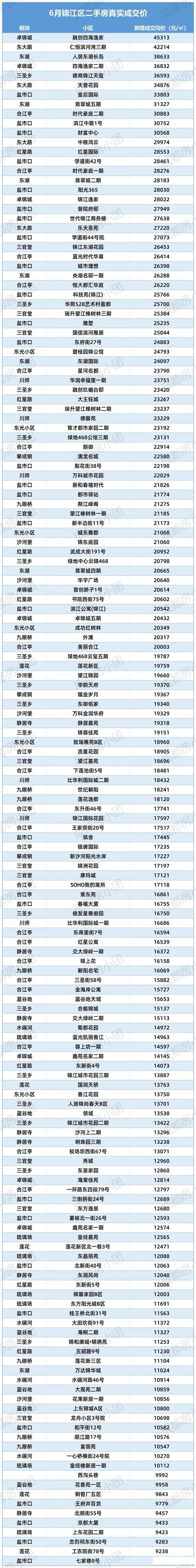 成都市区龙湖二手房价格