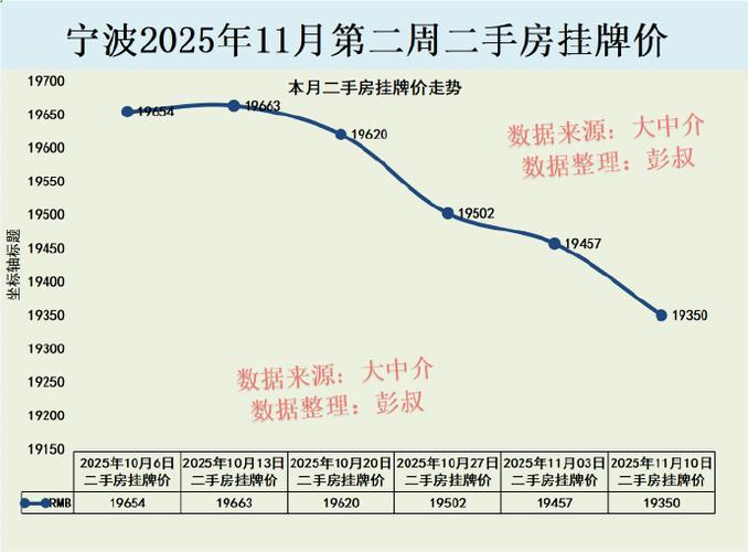 32楼层二手房价格变化