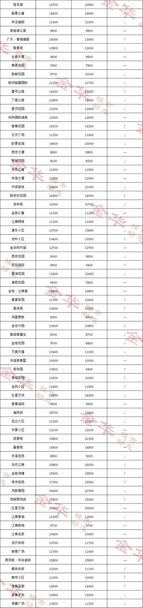 金华市区二手房价格与图