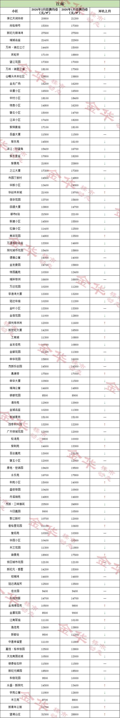 金华市区二手房价格与图