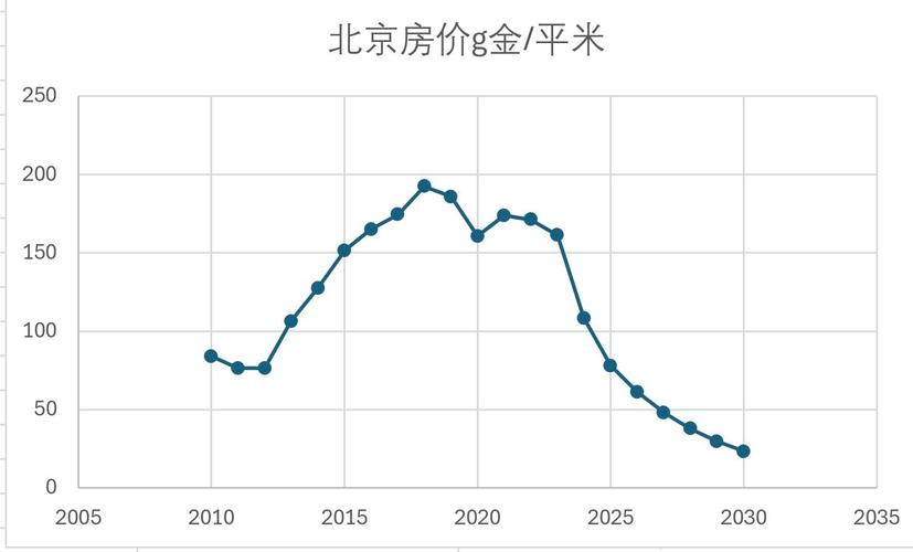 未来社区的房价走势